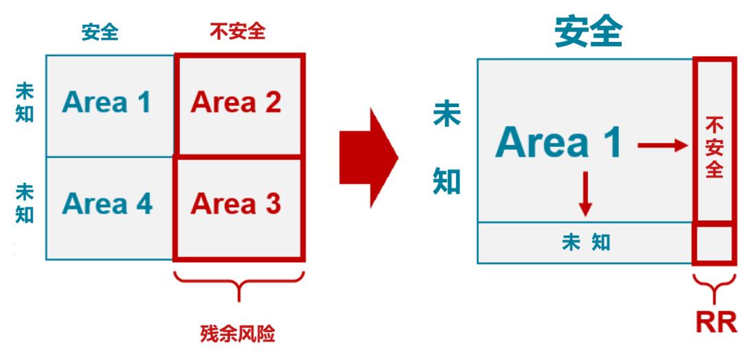 预期功能安全（SOTIF）的分析方法（三）场景库建设与未知场景开发(图20)