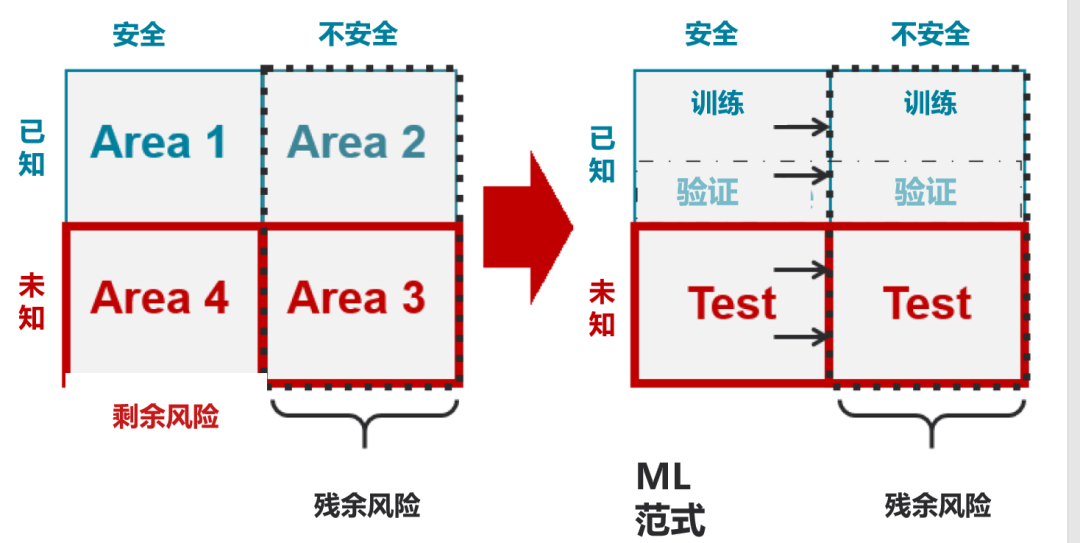 预期功能安全（SOTIF）的分析方法（三）场景库建设与未知场景开发(图21)