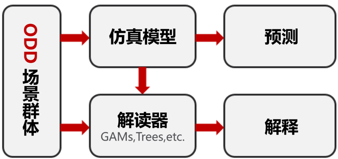 预期功能安全（SOTIF）的分析方法（三）场景库建设与未知场景开发(图29)