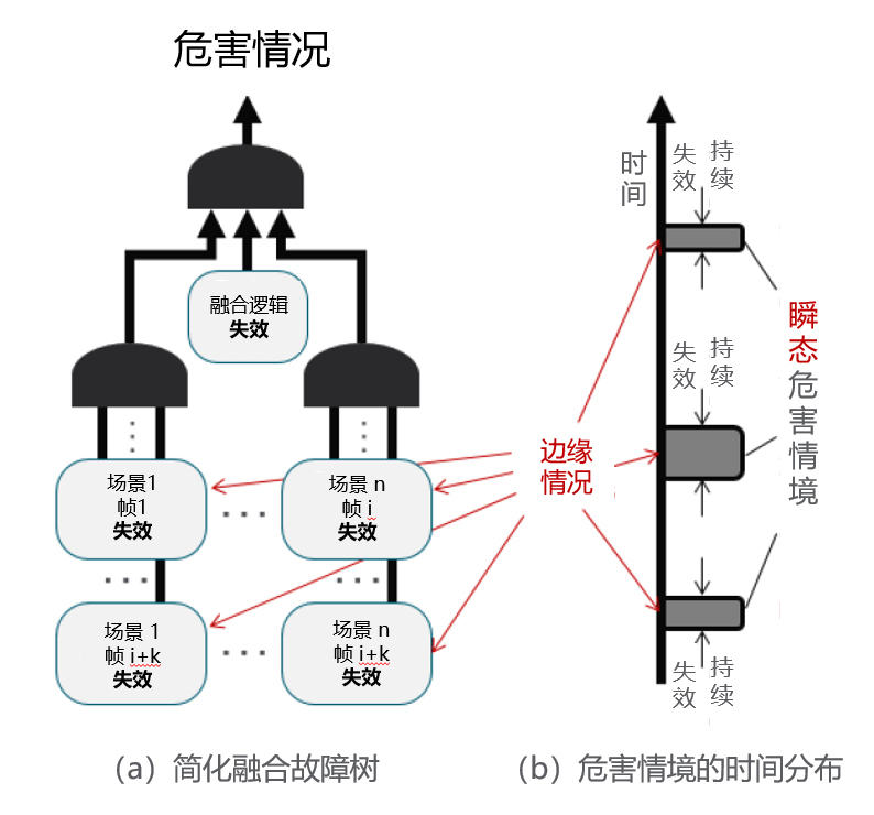 预期功能安全（SOTIF）的分析方法（三）场景库建设与未知场景开发(图30)