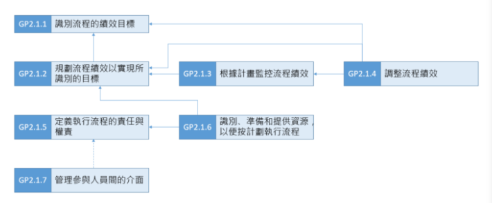 ASPICE标准解读—能力等级与流程属性（中）(图1)