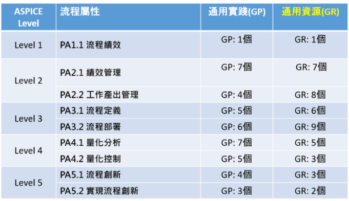 ASPICE标准解读—能力等级与流程属性（上）(图3)