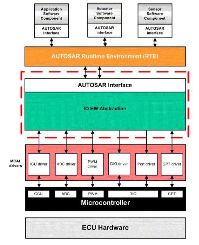 AUTOSAR技术分析报告（下）(图3)