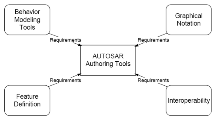 AUTOSAR技术分析报告（下）(图6)