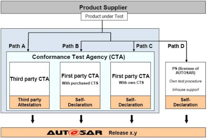 AUTOSAR技术分析报告（下）(图7)