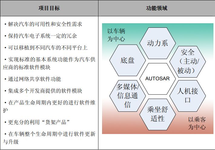 AUTOSAR技术分析报告（上）(图1)