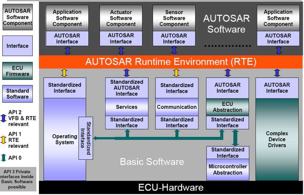 AUTOSAR技术分析报告（上）(图3)