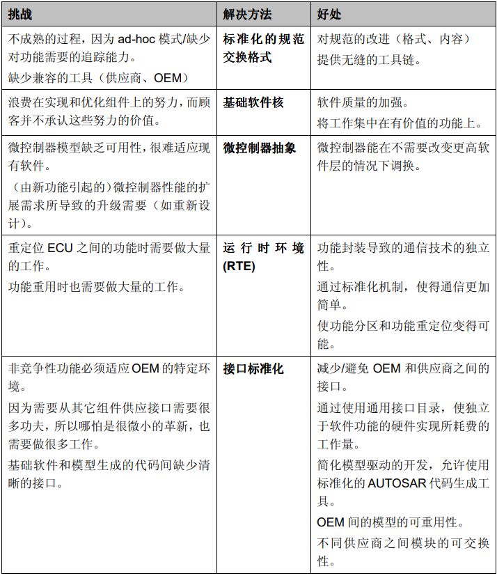 AUTOSAR技术分析报告（上）(图2)