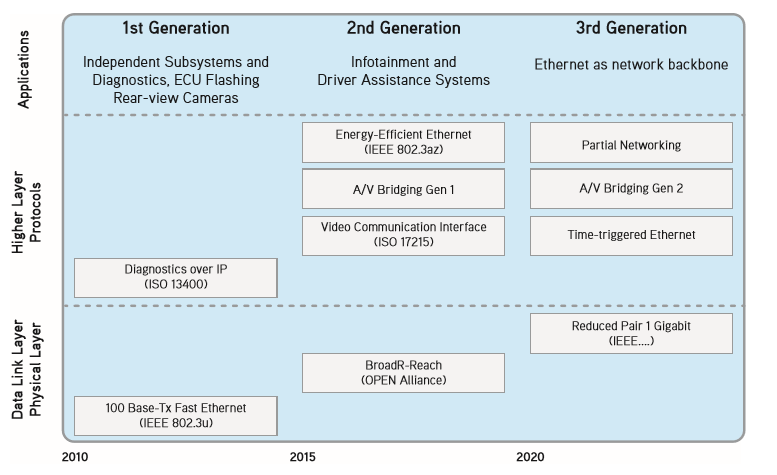 未来汽车网络架构：车载以太网综述（上）(图4)