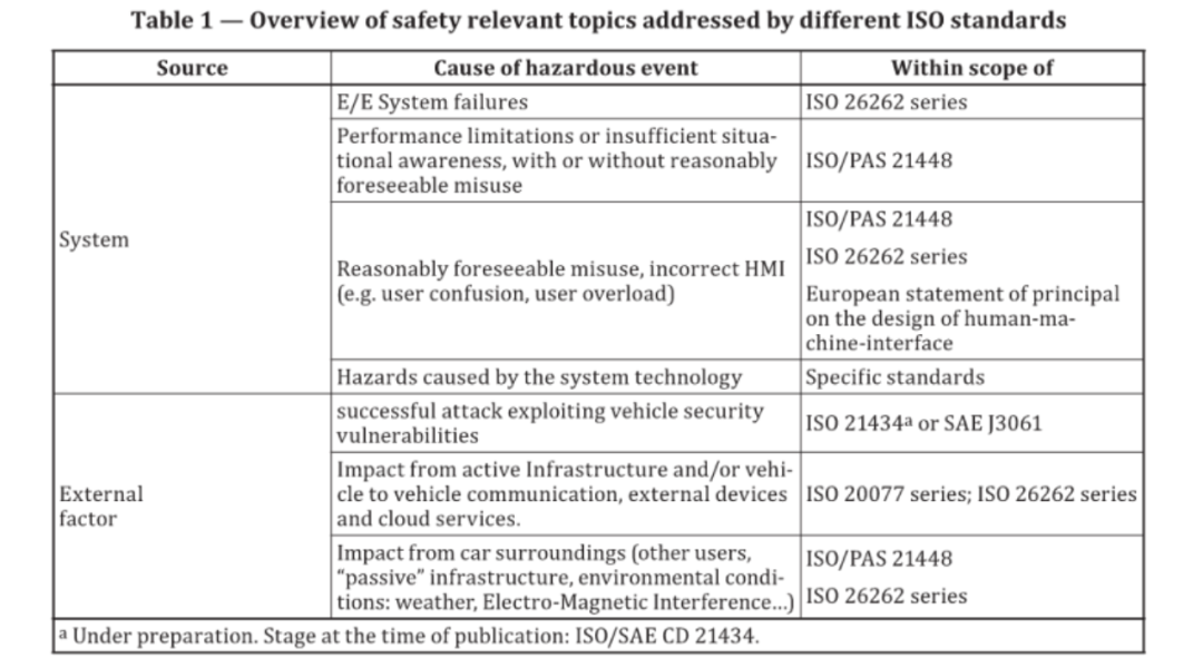 关于自动驾驶汽车安全的思考：汽车安全相关的标准（上）(图1)