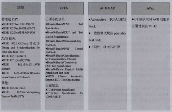 基于AUTOSAR的车载以太网通信技术与实现(图1)