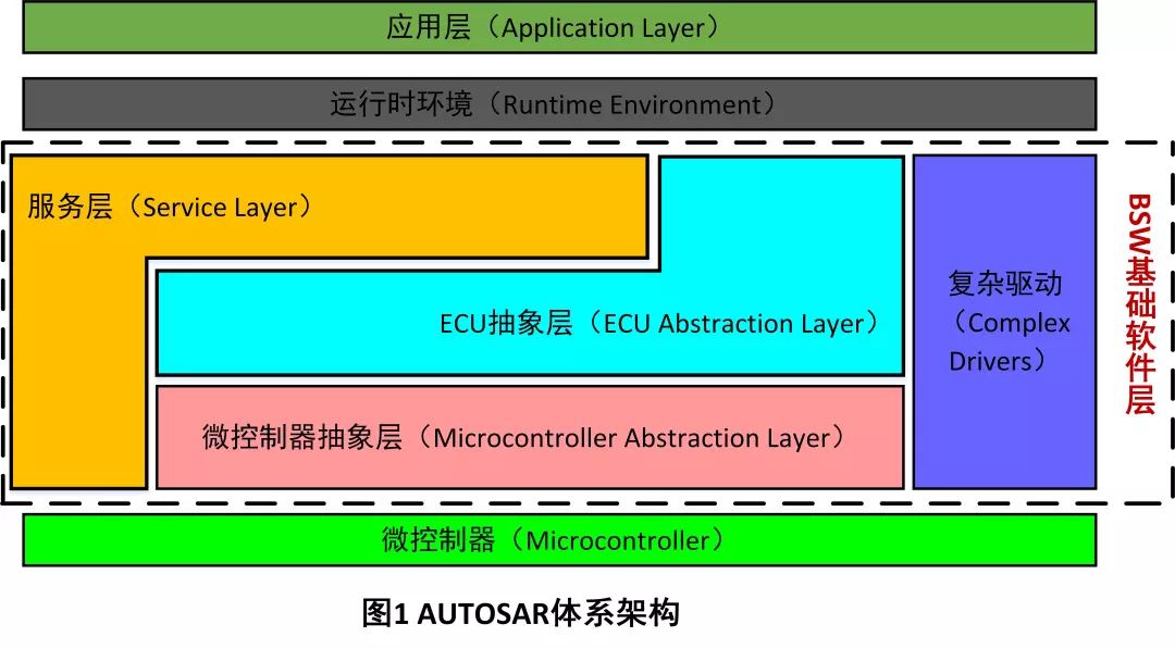 基于AUTOSAR的车载以太网通信技术与实现(图2)