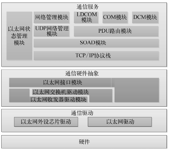 基于AUTOSAR的车载以太网通信技术与实现(图3)