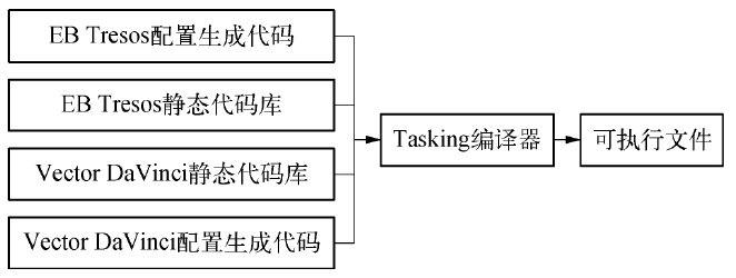 基于AUTOSAR的车载以太网通信技术与实现(图5)