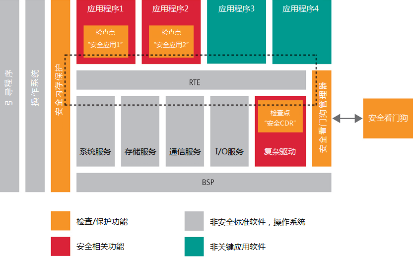 软件安全秘诀：基于ISO/DIS 26262开发ECU基础软件(图4)