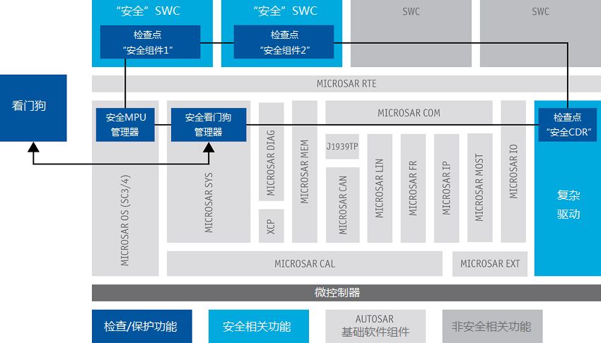 软件安全秘诀：基于ISO/DIS 26262开发ECU基础软件(图5)