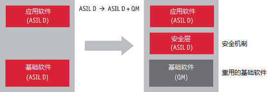 软件安全秘诀：基于ISO/DIS 26262开发ECU基础软件(图2)