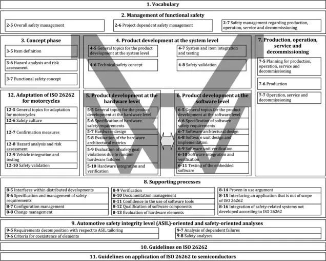 ISO26262功能安全设计与测试方法(图1)