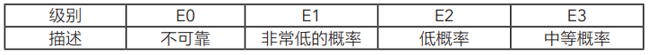 ISO26262功能安全设计与测试方法(图3)