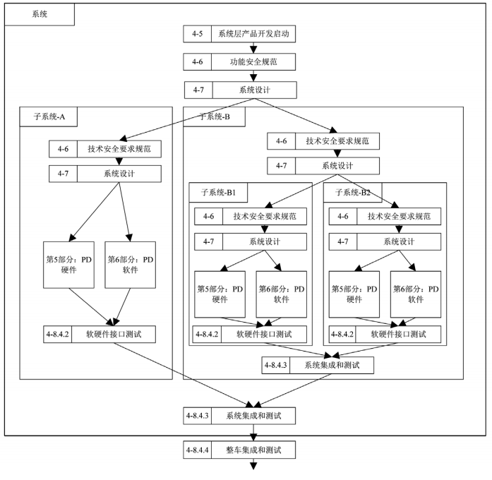 ISO26262功能安全设计与测试方法(图5)