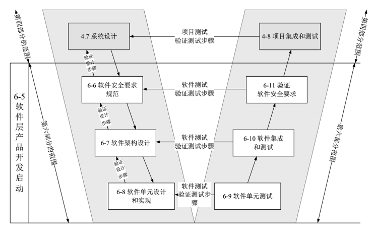 ISO26262功能安全设计与测试方法(图6)