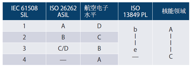 半导体功能安全设计的技术、标准和最佳实践(图2)