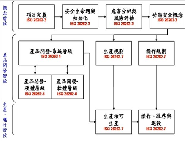 ISO26262功能安全核心思想及芯片安全设计实例(图5)