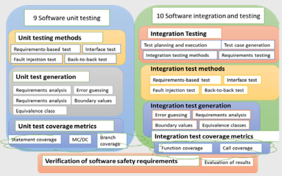 ISO26262功能安全核心思想及芯片安全设计实例(图13)