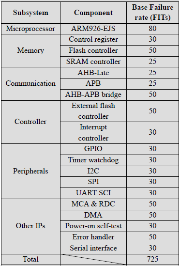 ISO26262功能安全核心思想及芯片安全设计实例(图16)