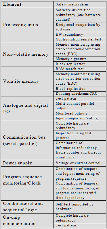 ISO26262功能安全核心思想及芯片安全设计实例(图17)