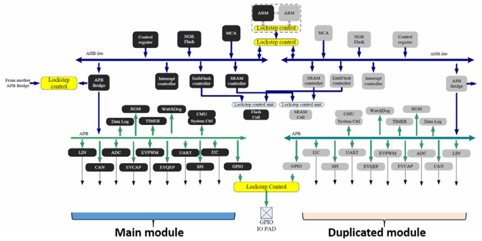 ISO26262功能安全核心思想及芯片安全设计实例(图19)