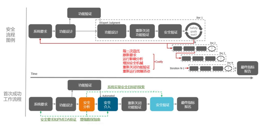 电子控制器硬件随机失效自动化安全设计三步曲(图1)