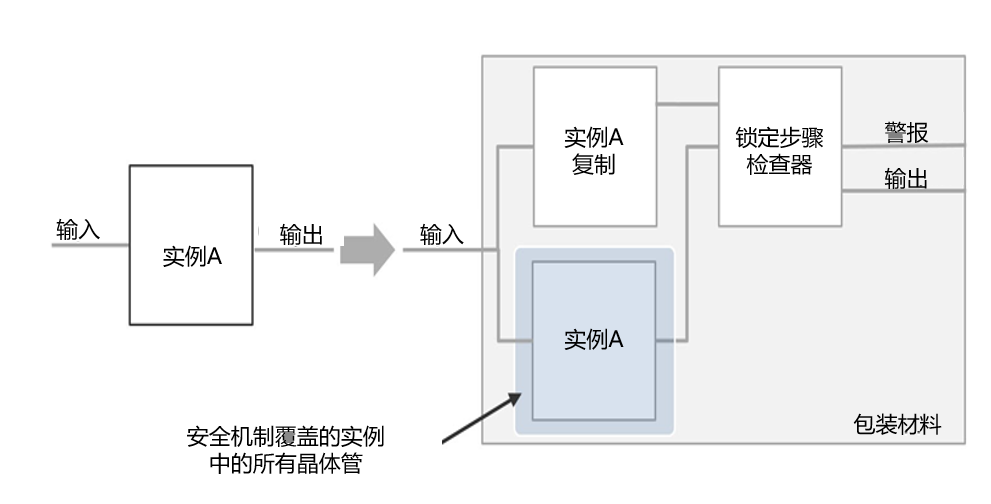 电子控制器硬件随机失效自动化安全设计三步曲(图2)