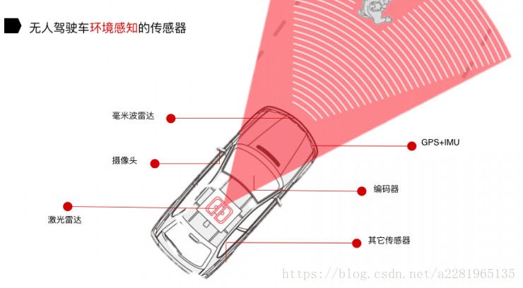 激光、图像和雷达传感器如何感知环境信息？(图1)