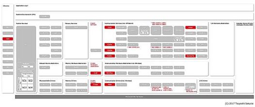 AUTOSAR的未来: AP是否会取代CP？(图2)