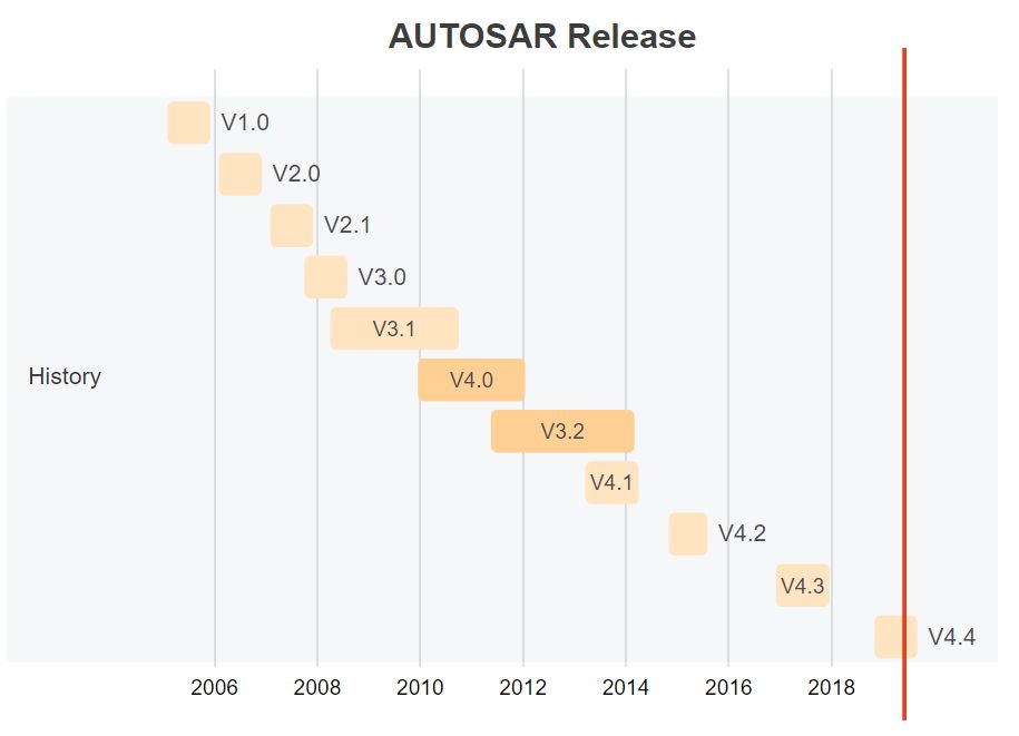 AUTOSAR的未来: AP是否会取代CP？(图4)