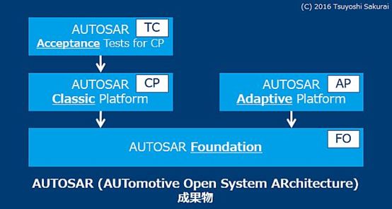 AUTOSAR的未来: AP是否会取代CP？(图3)