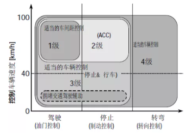 如何开发那种既安全便利又好卖的L2.x自动驾驶系统(图1)