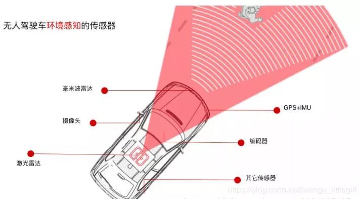 激光、摄像头和毫米波传感器的标定和融合技术(图1)