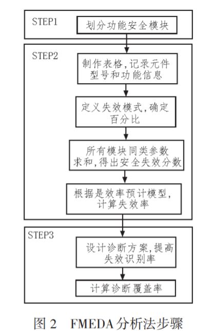 基于功能安全的FMEDA分析在电子换挡机构中的应用研究(图3)