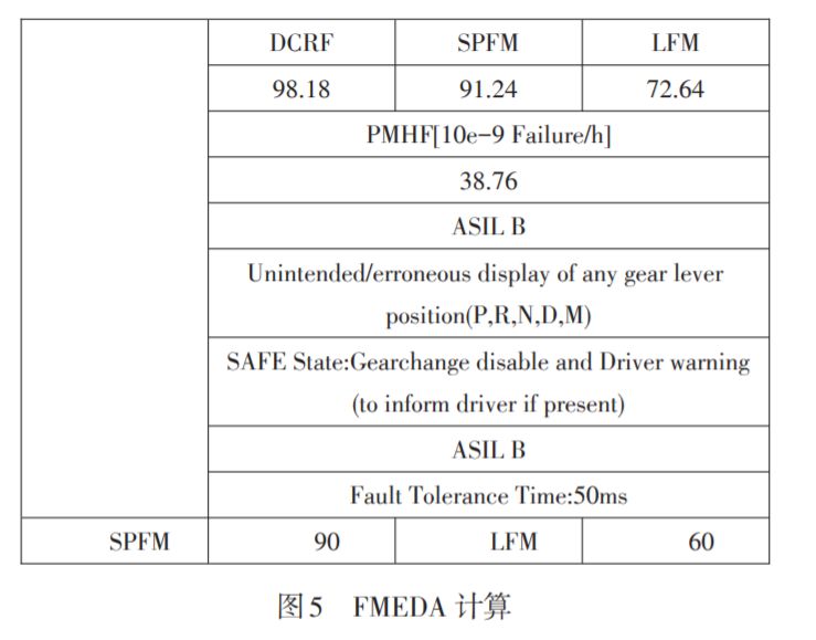 基于功能安全的FMEDA分析在电子换挡机构中的应用研究(图8)