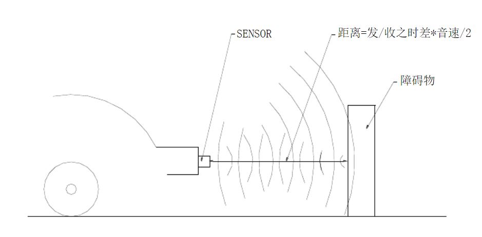 被低估的传感器——超声波雷达：从工作原理到技术现状(图2)