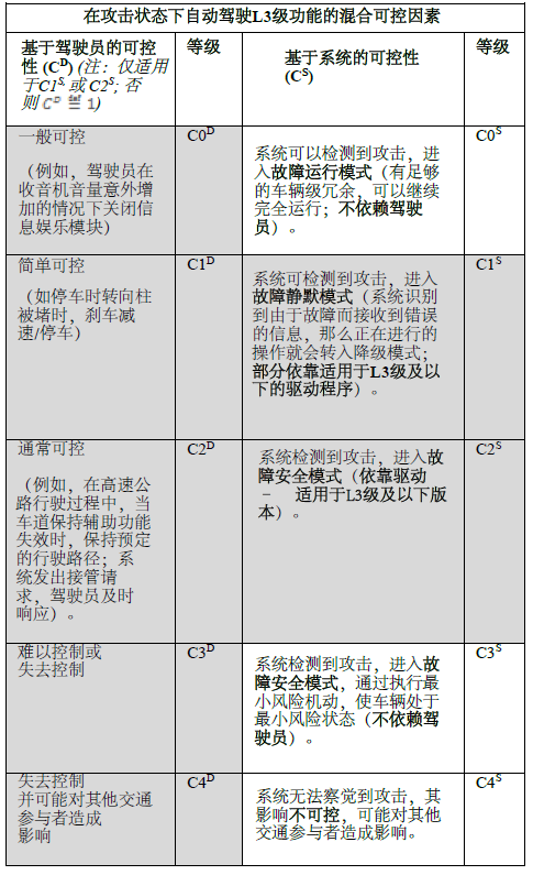 L3+自动驾驶系统威胁分析与风险评估新方法：TARA+(图3)