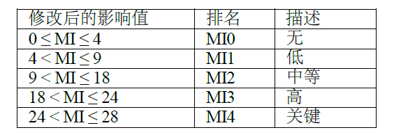 L3+自动驾驶系统威胁分析与风险评估新方法：TARA+(图5)