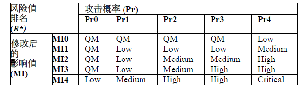 L3+自动驾驶系统威胁分析与风险评估新方法：TARA+(图6)