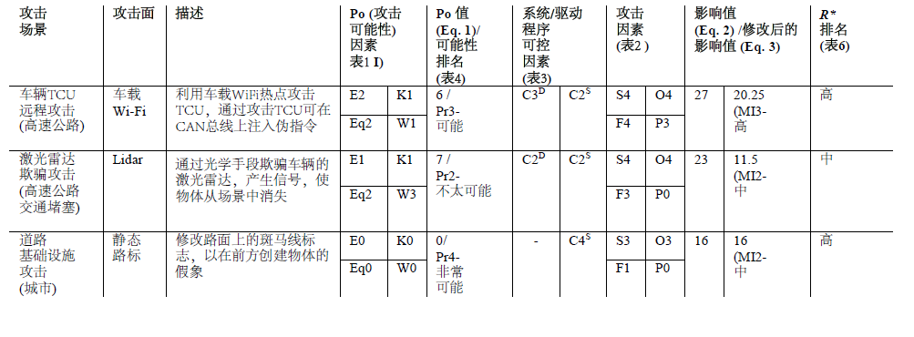 L3+自动驾驶系统威胁分析与风险评估新方法：TARA+(图9)