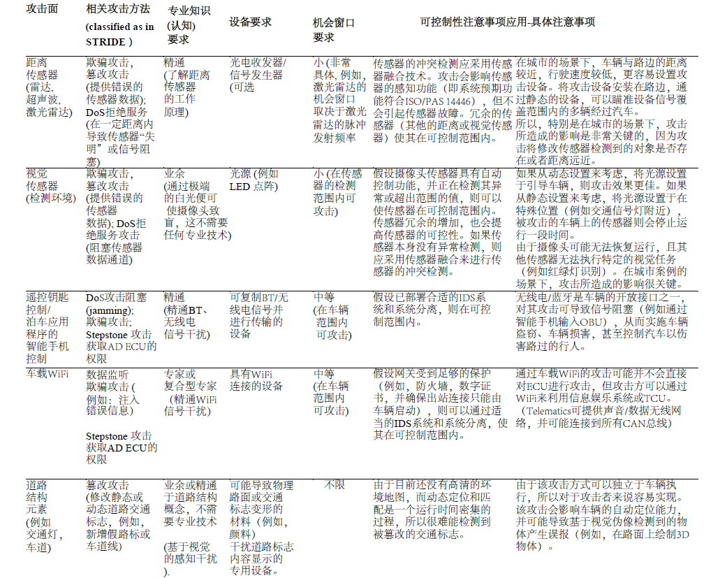 L3+自动驾驶系统威胁分析与风险评估新方法：TARA+(图8)