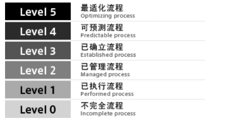 Automotive SPICE在车载嵌入式软件开发中的应用(图3)