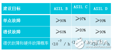 什么是功能安全？汽车功能安全的设计方案