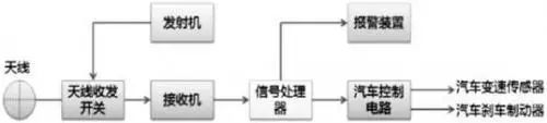 英飞凌/恩智浦/UMS/ST的77GHz雷达系统方案比较(图3)